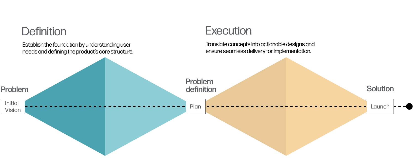 ashutoshkole's UX Portfolio website › Double Diamond Diagram